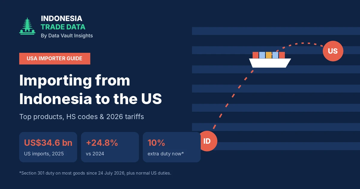 Navy banner with a container ship on a dotted route from Indonesia to the United States beside the headline Importing from Indonesia to the US and three figures: US$34.6 billion of US imports in 2025, up 24.8%, and a 10% extra duty now