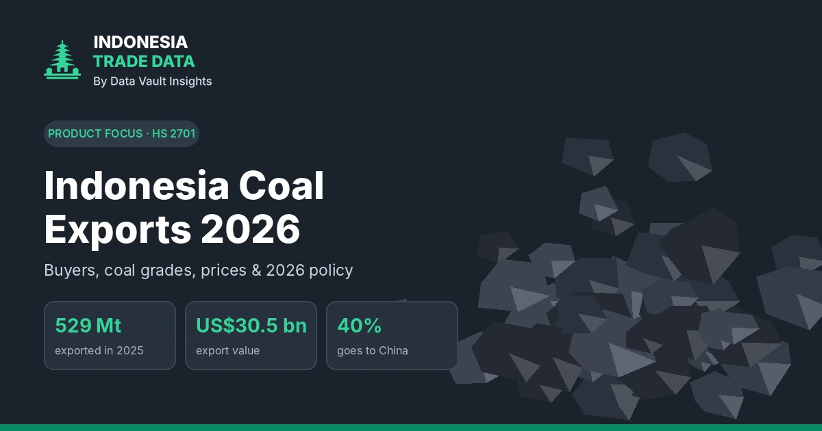 Dark banner with a pile of faceted coal lumps beside the headline Indonesia Coal Exports 2026 and three figures: 529 million tonnes exported, US$30.5 billion value and 40% going to China