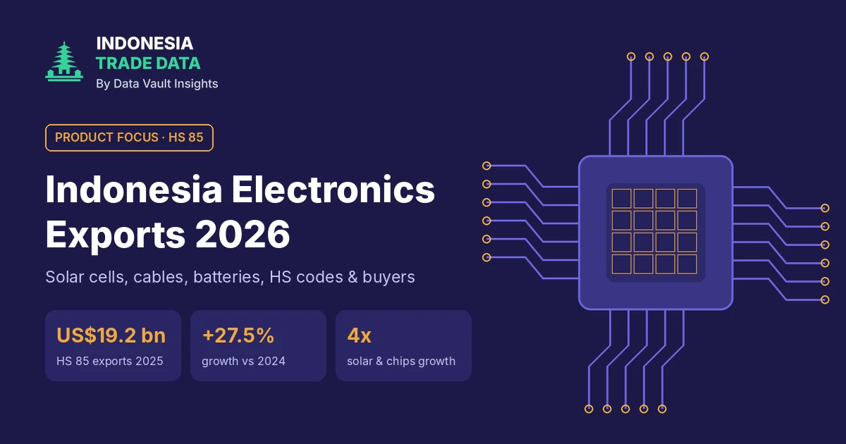 Indigo banner with a circuit-board chip graphic beside the headline Indonesia Electronics Exports 2026 and three figures: US$19.2 billion HS 85 exports in 2025, 27.5% growth and four-fold growth in solar cells and chips