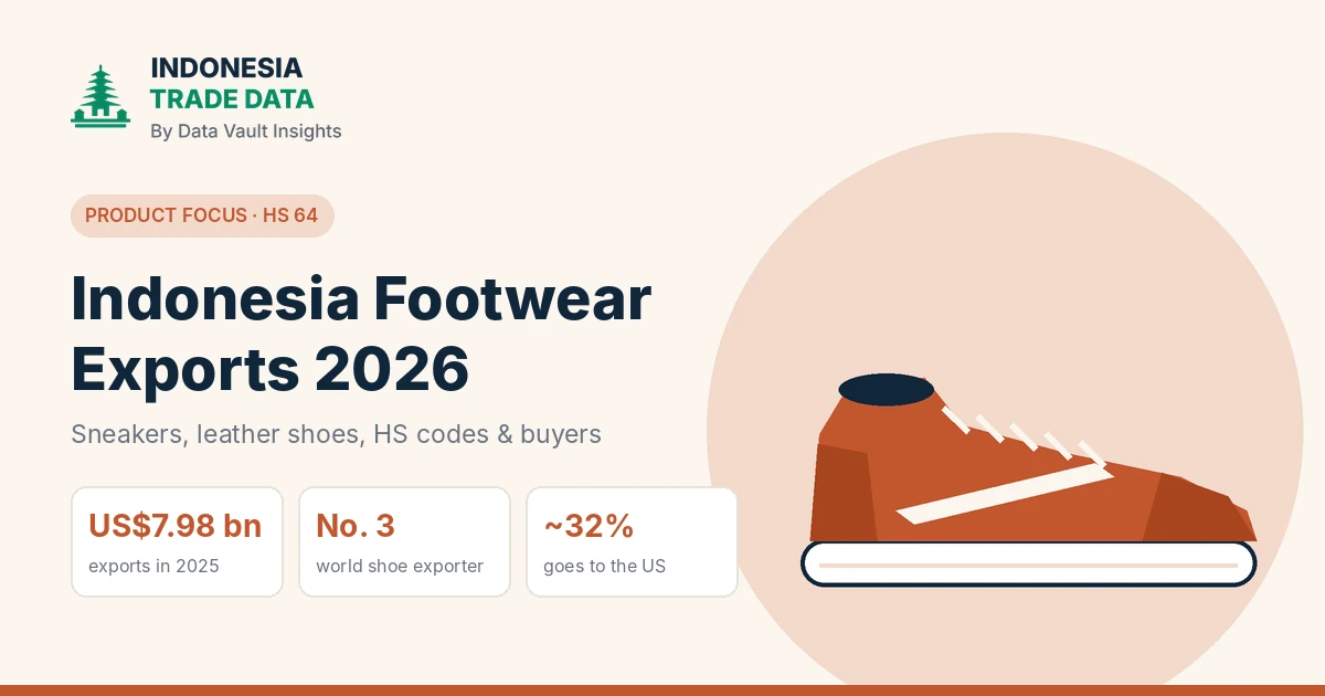 Cream banner with an orange sneaker illustration beside the headline Indonesia Footwear Exports 2026 and three figures: US$7.98 billion exported in 2025, number 3 world shoe exporter and about 32% going to the US