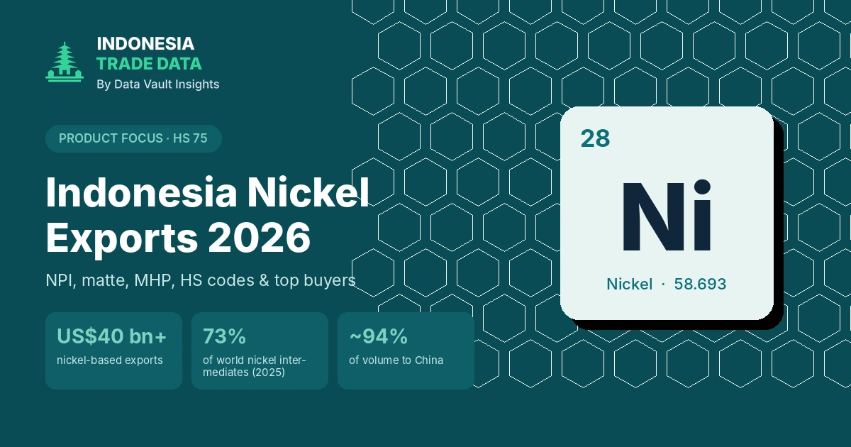 Teal banner with a periodic-table tile for nickel, Ni 28, beside the headline Indonesia Nickel Exports 2026 and three figures: over US$40 billion in nickel-based exports, 73% of world nickel intermediates and about 94% of volume going to China