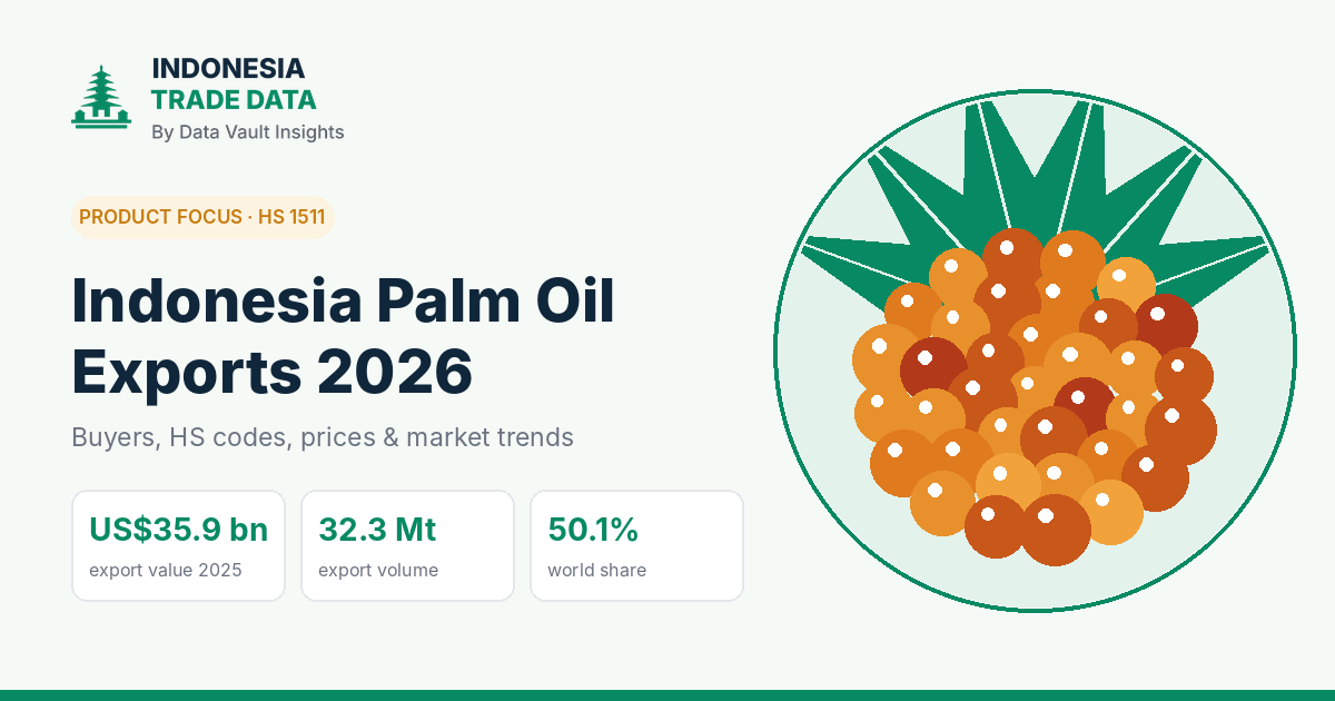 Illustration of a ripe orange palm fruit bunch under green fronds beside the headline Indonesia Palm Oil Exports 2026 and three figures: US$35.9 billion, 32.3 million tonnes and 50.1% world share